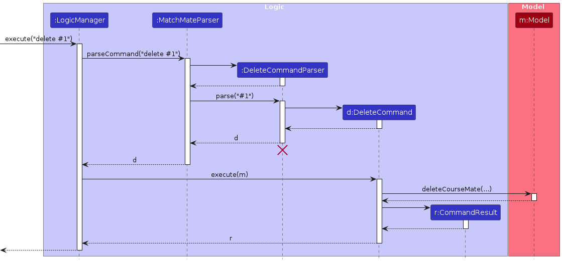 Interactions Inside the Logic Component for the `delete #1` Command