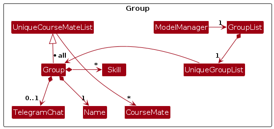 GroupClassDiagram