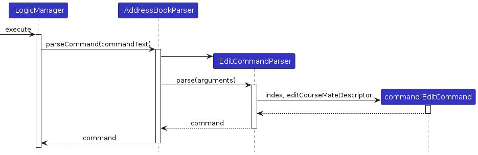 Tracing an `edit` command through the Logic component